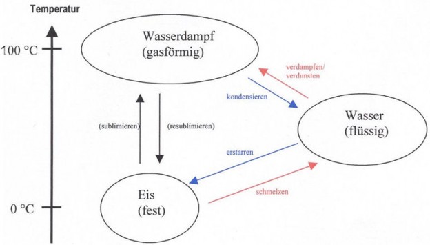 Aggregatzustände – Meinstein