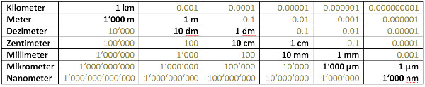 Masseinheiten: Länge, Fläche, Volumen, Gewicht, Zeit