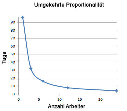 indirekte proportionalität dreisatz meinstein.ch