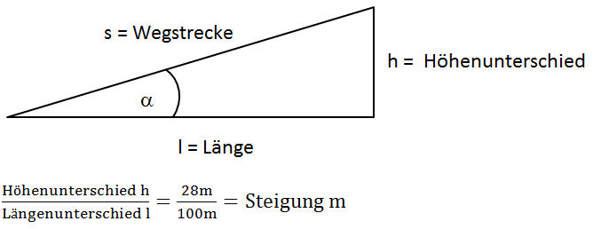 Steigung und Gefälle, Steigungsdreieck // Meinstein.ch