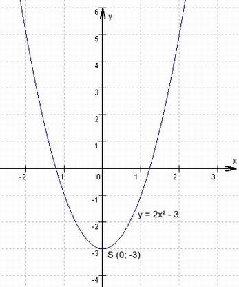 Quadratische Funktion Parabel Meinstein Ch