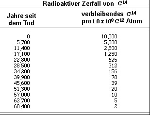 Radiokarbondatierung verwendet ein radioaktives Isotop des Elements