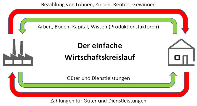 Was Ist Eine Wirtschaft Was ist Wirtschaft?