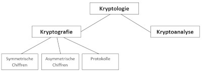 Einteilung Kryptologie