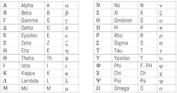 griechisches Alphabet